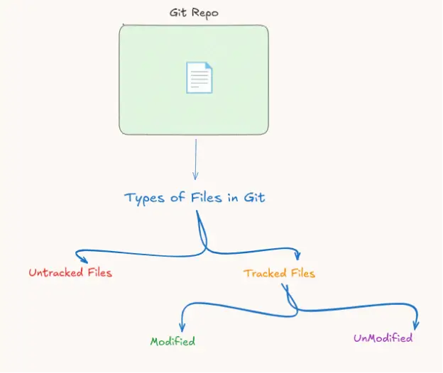 Git repo, type of files