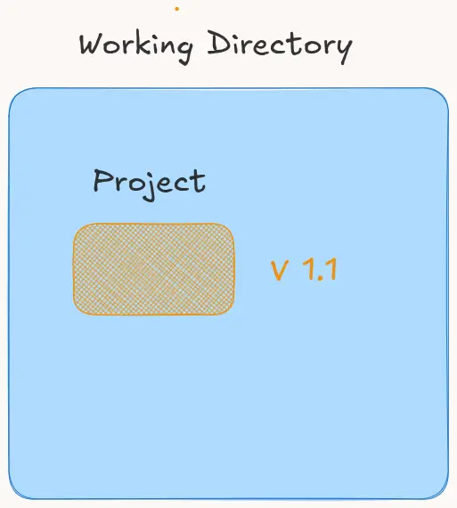 A diagram showing the working directory with changes, called version 1.1 of project.