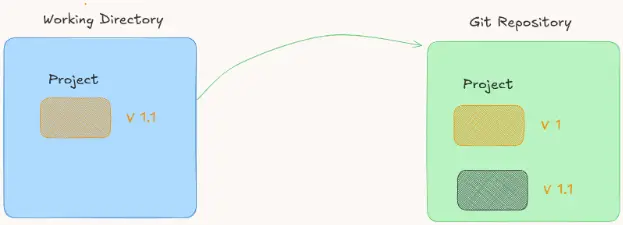 A diagram showing under the hood happenings in Git.