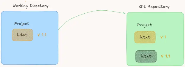 A diagram showing working directory and git repository.