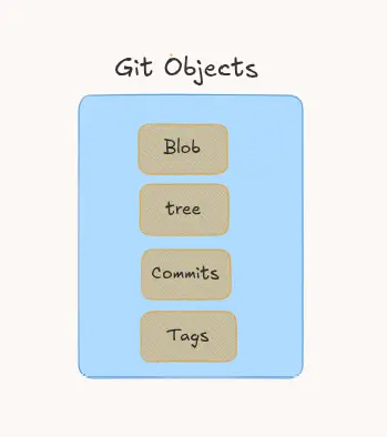 A diagram showing Git Objects.