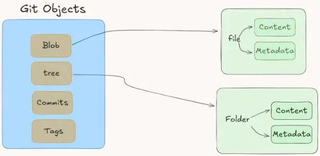 A diagram showing Git Objects, files, and contents.