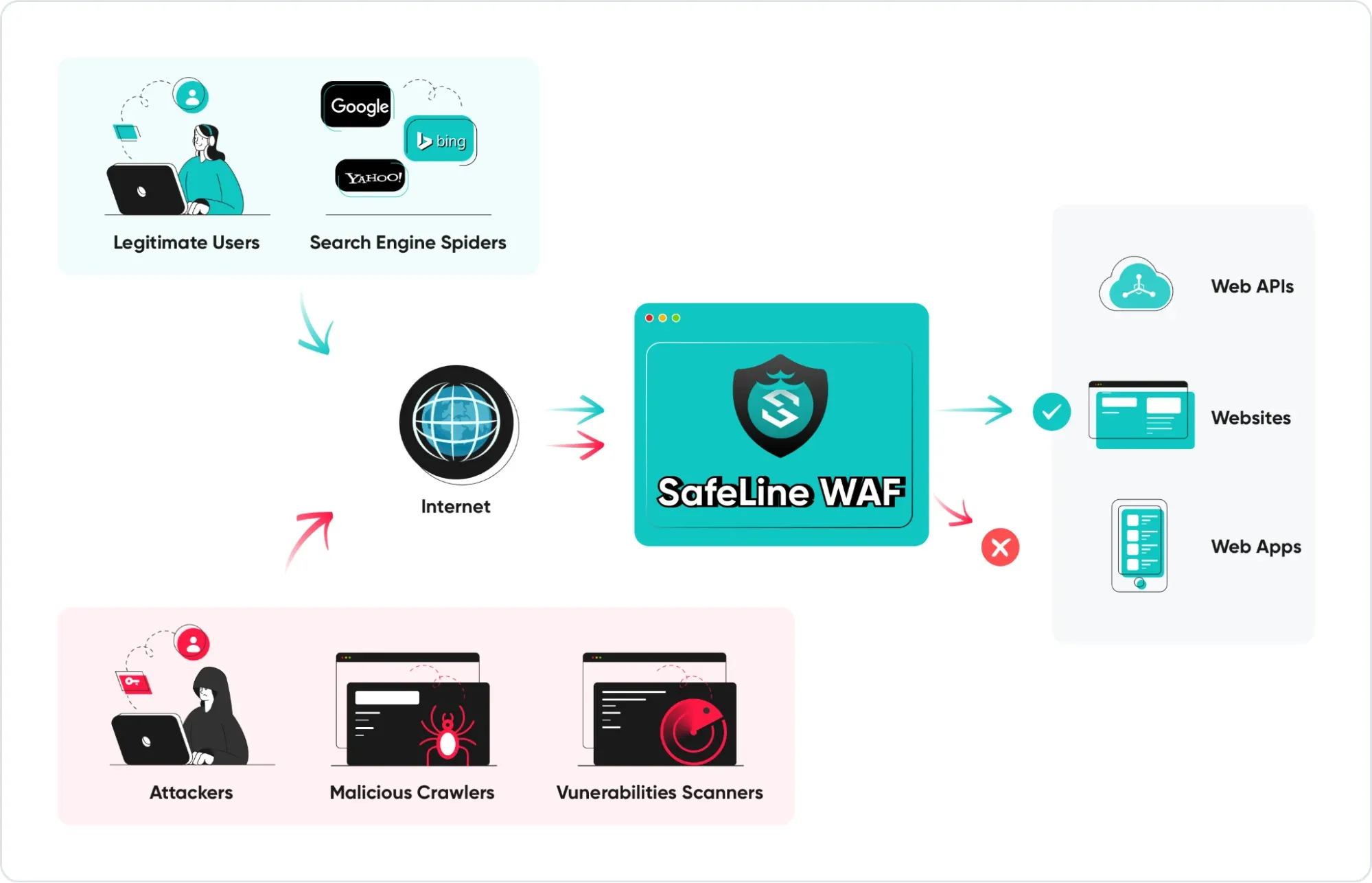 How A Web Application Firewall Works