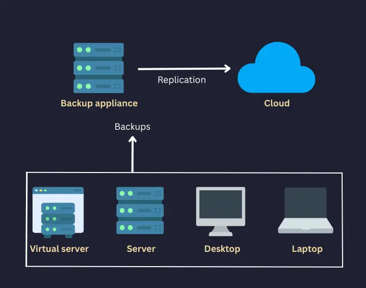 Hybrid backup strategy