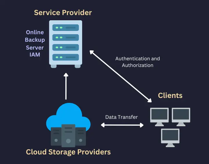 Local backup on separate storage