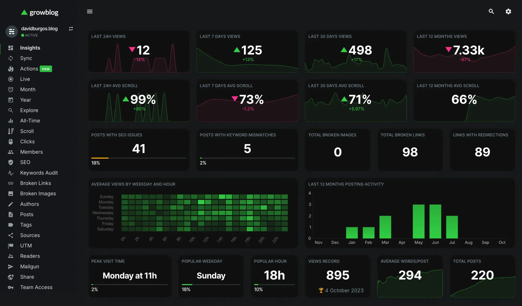 Growblog Ghost analytics dashboard