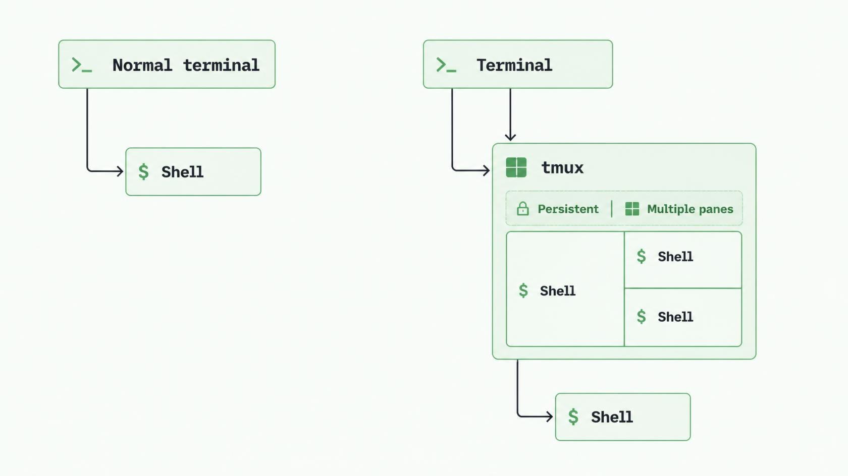 persistent session and multiple panes of Tmux