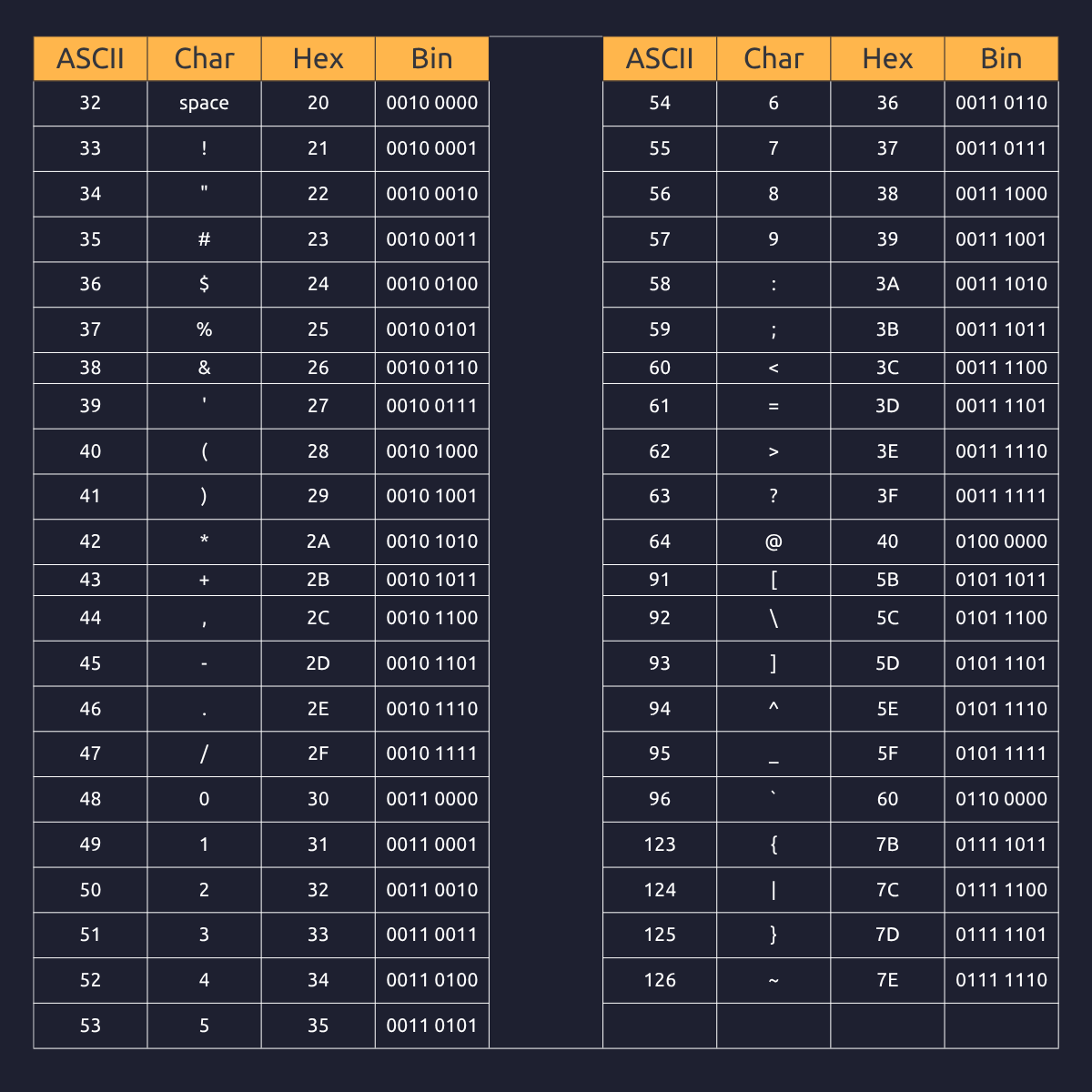 Symbols and numbers in ASCII table