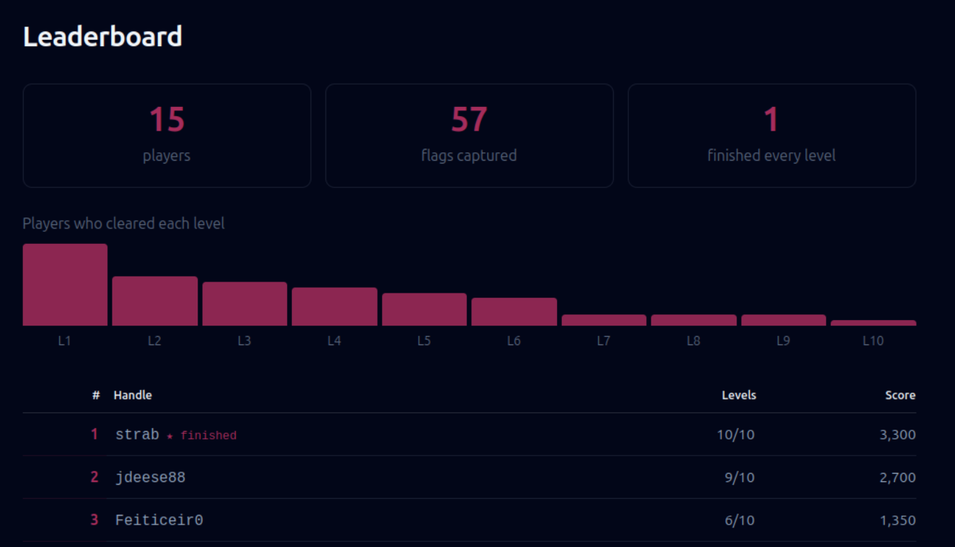 CTF leaderboard