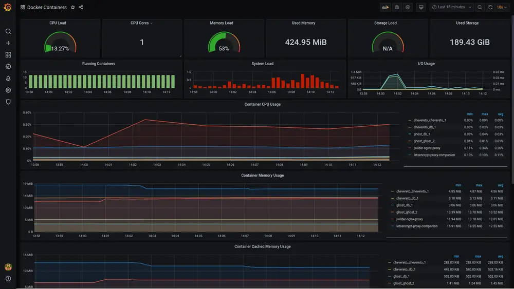 Monitoring Docker Containers With Grafana Using Dockprom