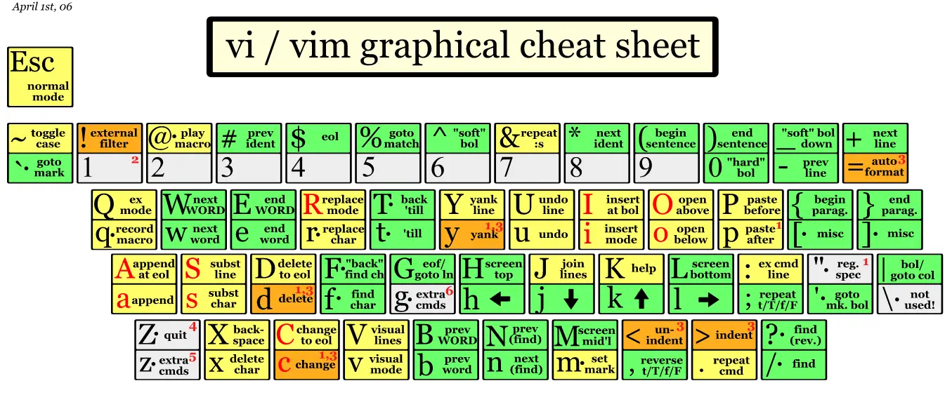Vim Cheat Sheets Vim Cheat Sheet NRFGY Vim Cheat Sheets Vim Cheat Sheet NRFGY