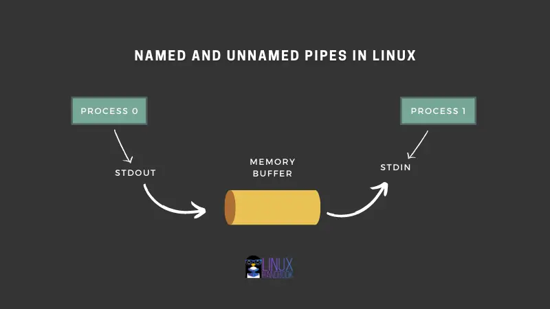 Pipe redirection in Linux: Named and Unnamed Pipes