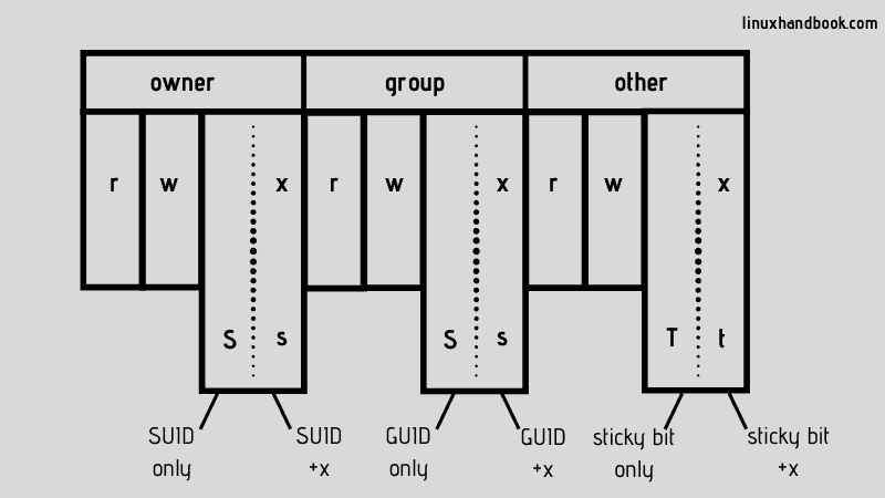 Special File Permissions in Linux: SUID, GUID and Sticky Bit