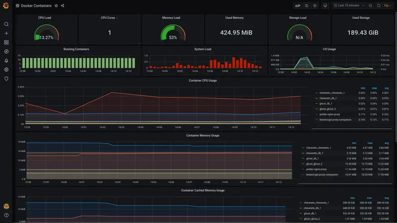 Monitor Docker containers with Grafana using Dockprom