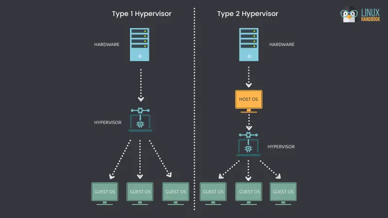 Hypervisor Type 1 and Type 2