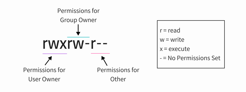 Linux Ownership and Permissions Explained - wide 6