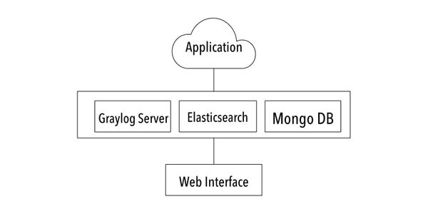 Настройка graylog для linux