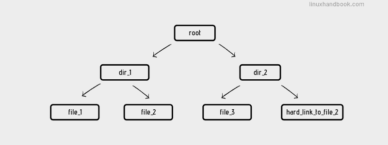 Символическая ссылка. Жесткая и символическая ссылка. Жесткая ссылка Linux. Жёсткая ссылка. Мягкие и жесткие ссылки в Linux.