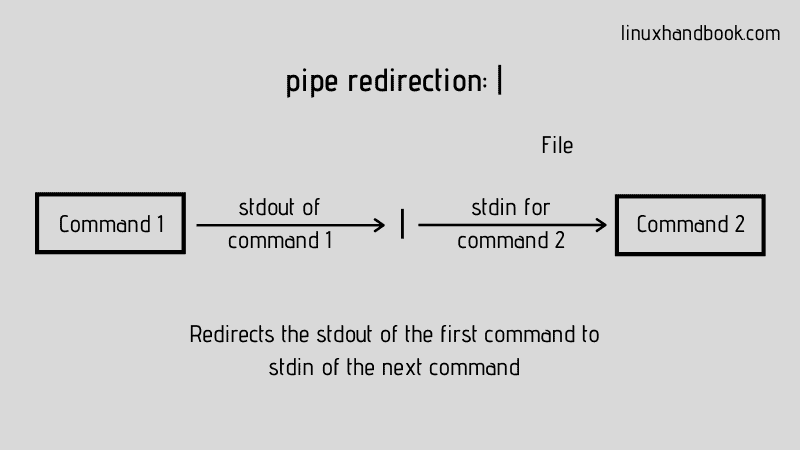 Pipe Redirection