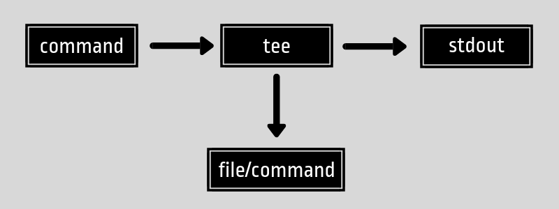 No command перевод. Tee Command. Команда Tee в Linux. Слово Commands. Tees-exe line uk.