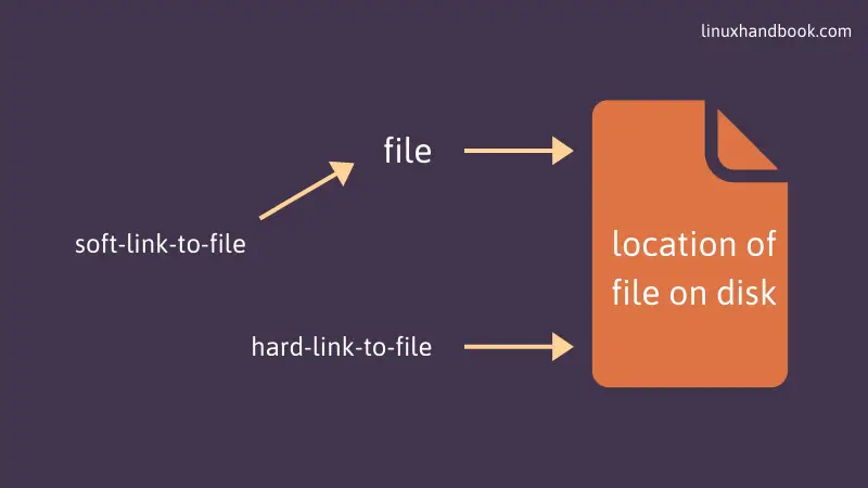 soft link and hard link in Linux