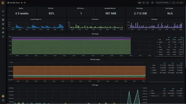 Monitoring Docker Containers With Grafana Using Dockprom