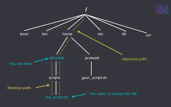 how-to-add-a-directory-to-path-in-linux