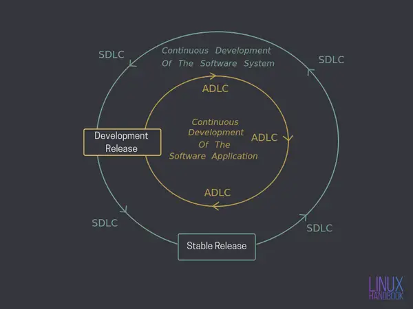 The Software Release Life Cycle in DevOps