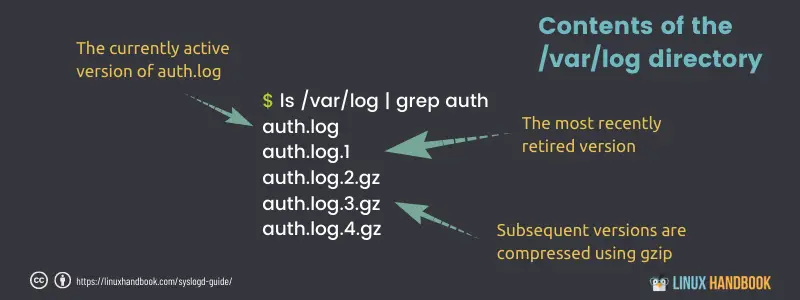 Contents of the /var/log directory in Linux