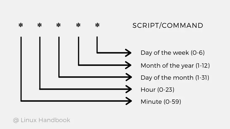 how-to-start-stop-and-restart-cron-jobs